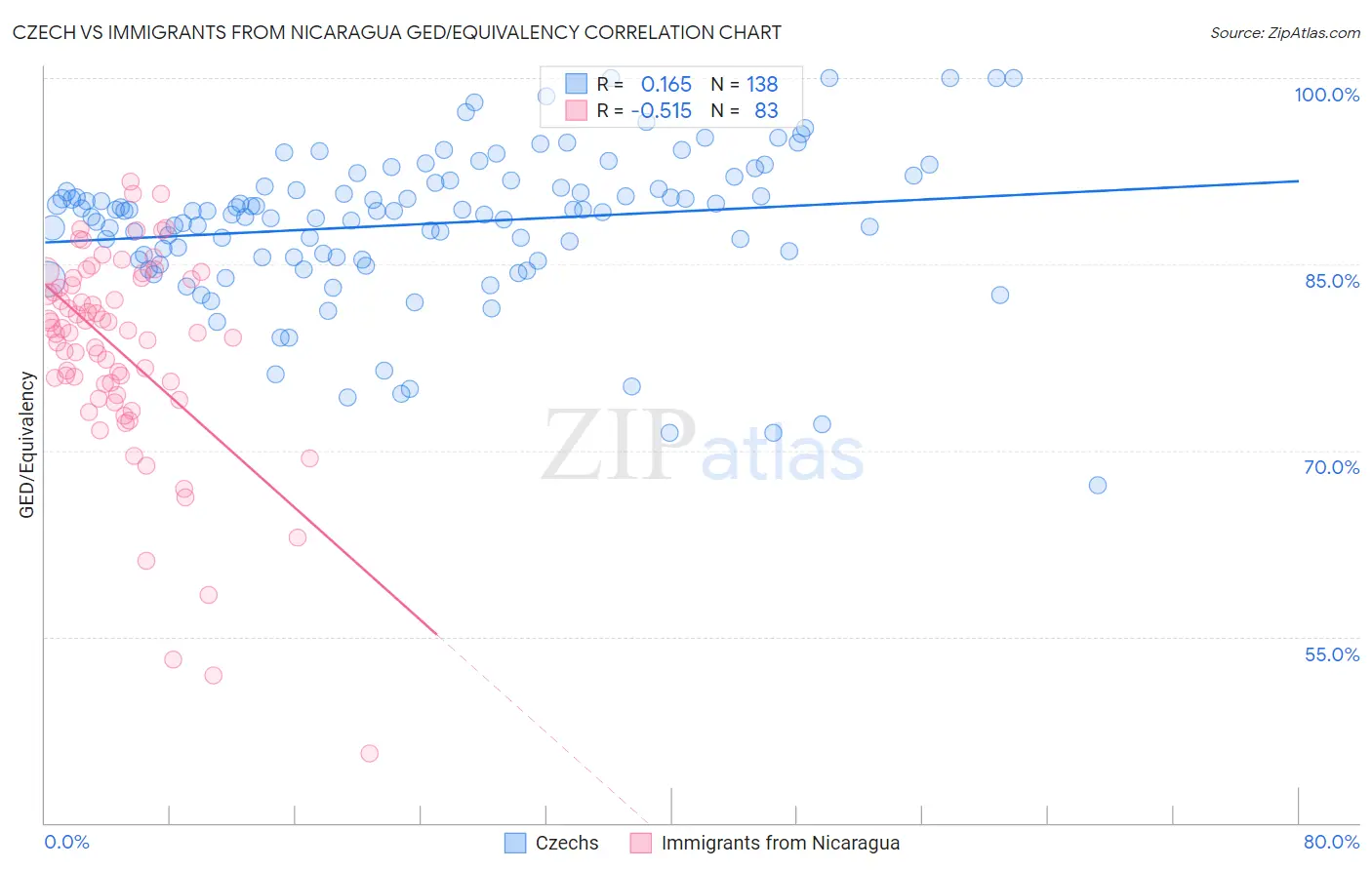 Czech vs Immigrants from Nicaragua GED/Equivalency