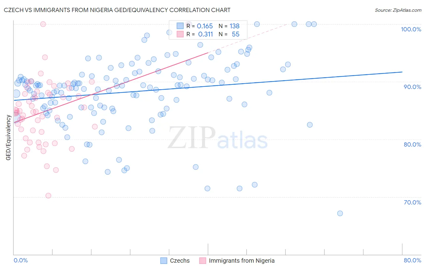 Czech vs Immigrants from Nigeria GED/Equivalency
