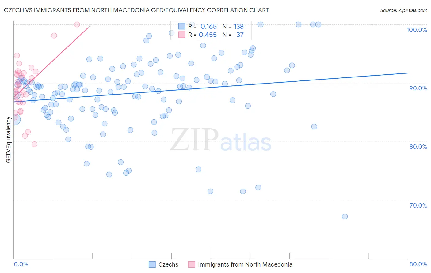 Czech vs Immigrants from North Macedonia GED/Equivalency