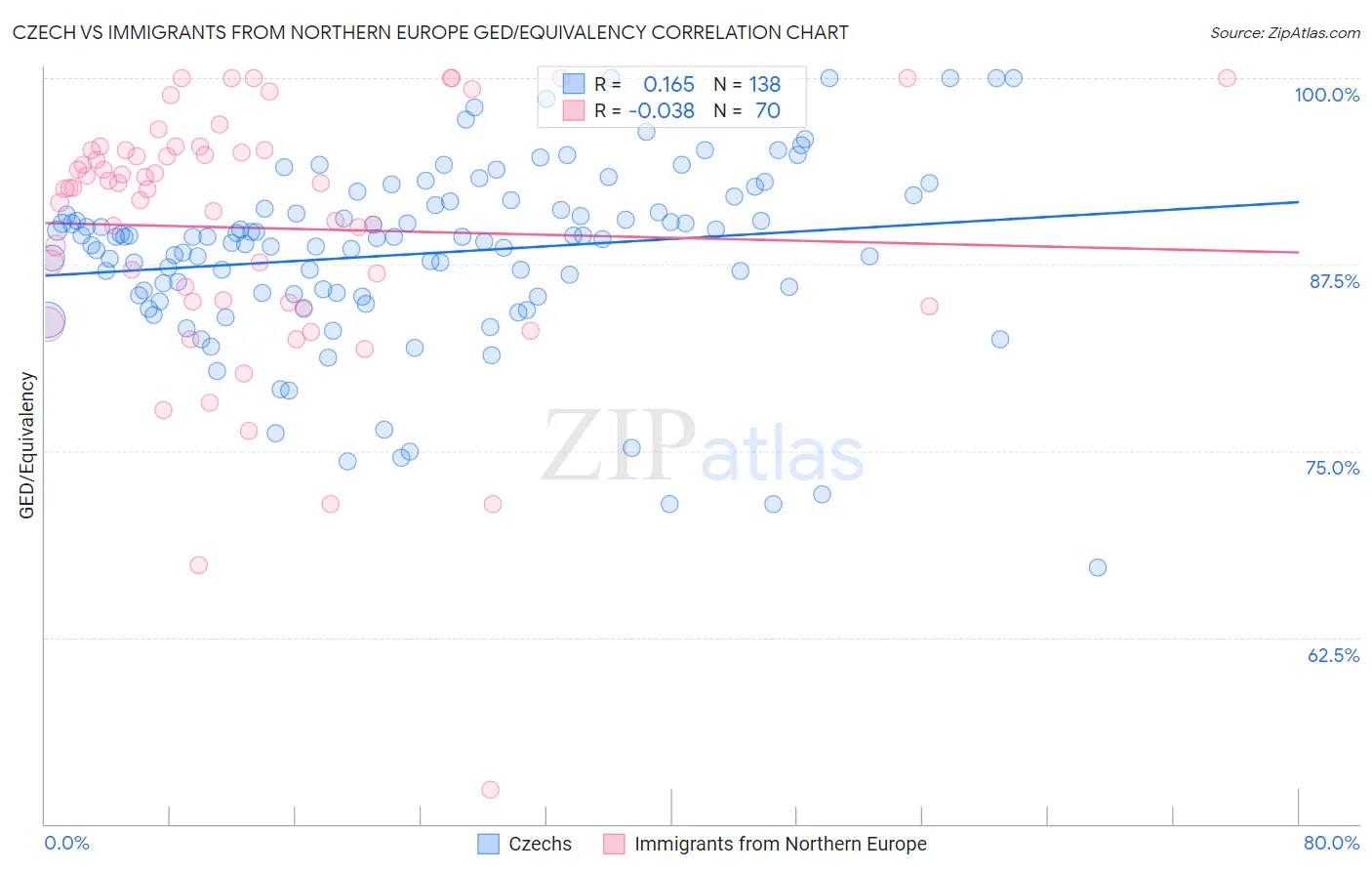 Czech vs Immigrants from Northern Europe GED/Equivalency