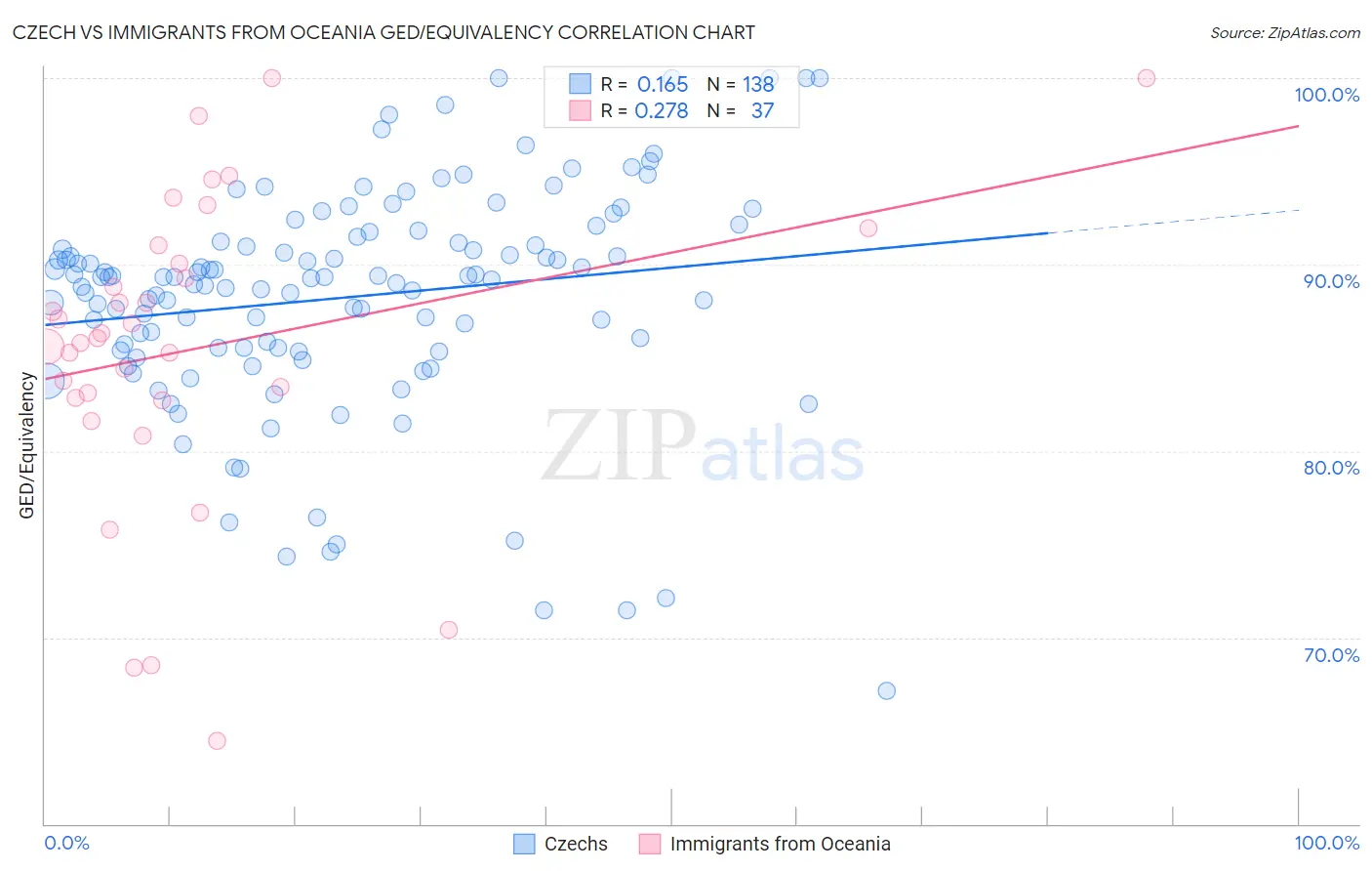 Czech vs Immigrants from Oceania GED/Equivalency