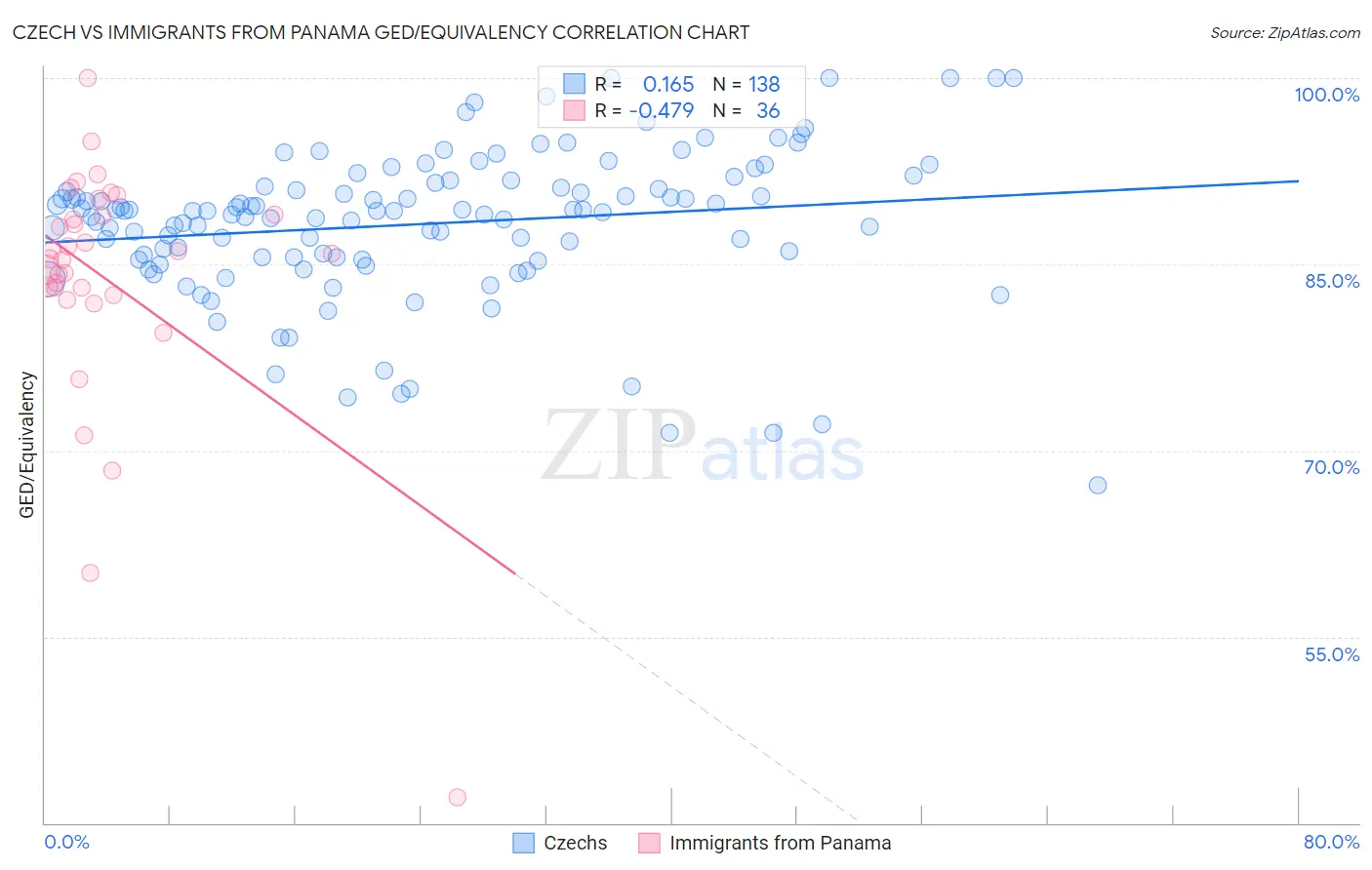 Czech vs Immigrants from Panama GED/Equivalency