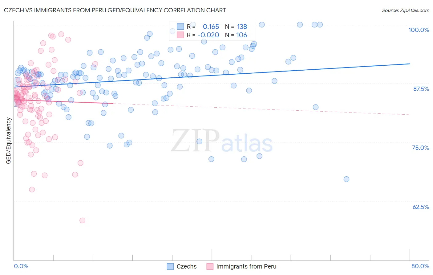 Czech vs Immigrants from Peru GED/Equivalency