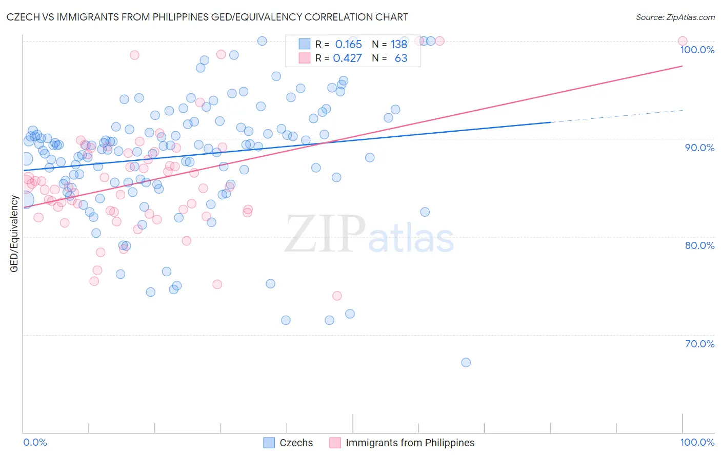 Czech vs Immigrants from Philippines GED/Equivalency