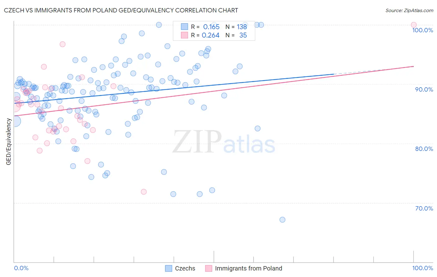 Czech vs Immigrants from Poland GED/Equivalency