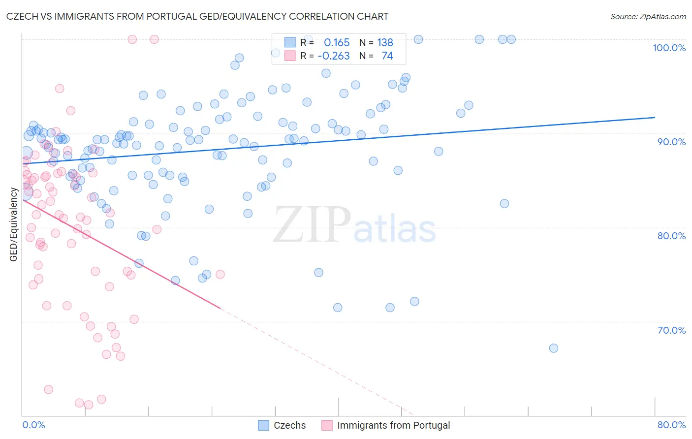 Czech vs Immigrants from Portugal GED/Equivalency