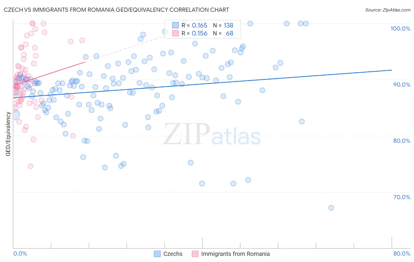 Czech vs Immigrants from Romania GED/Equivalency