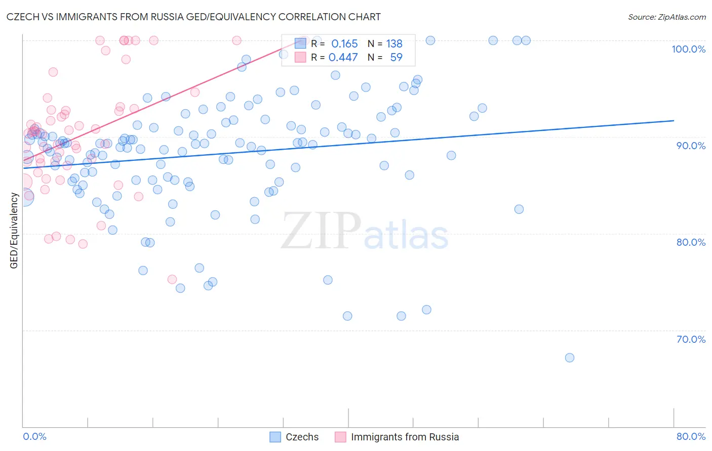 Czech vs Immigrants from Russia GED/Equivalency