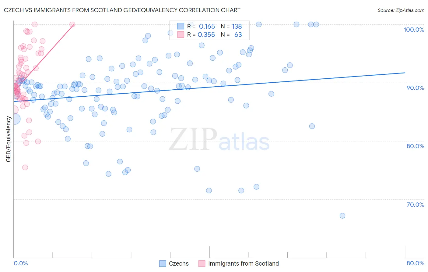 Czech vs Immigrants from Scotland GED/Equivalency