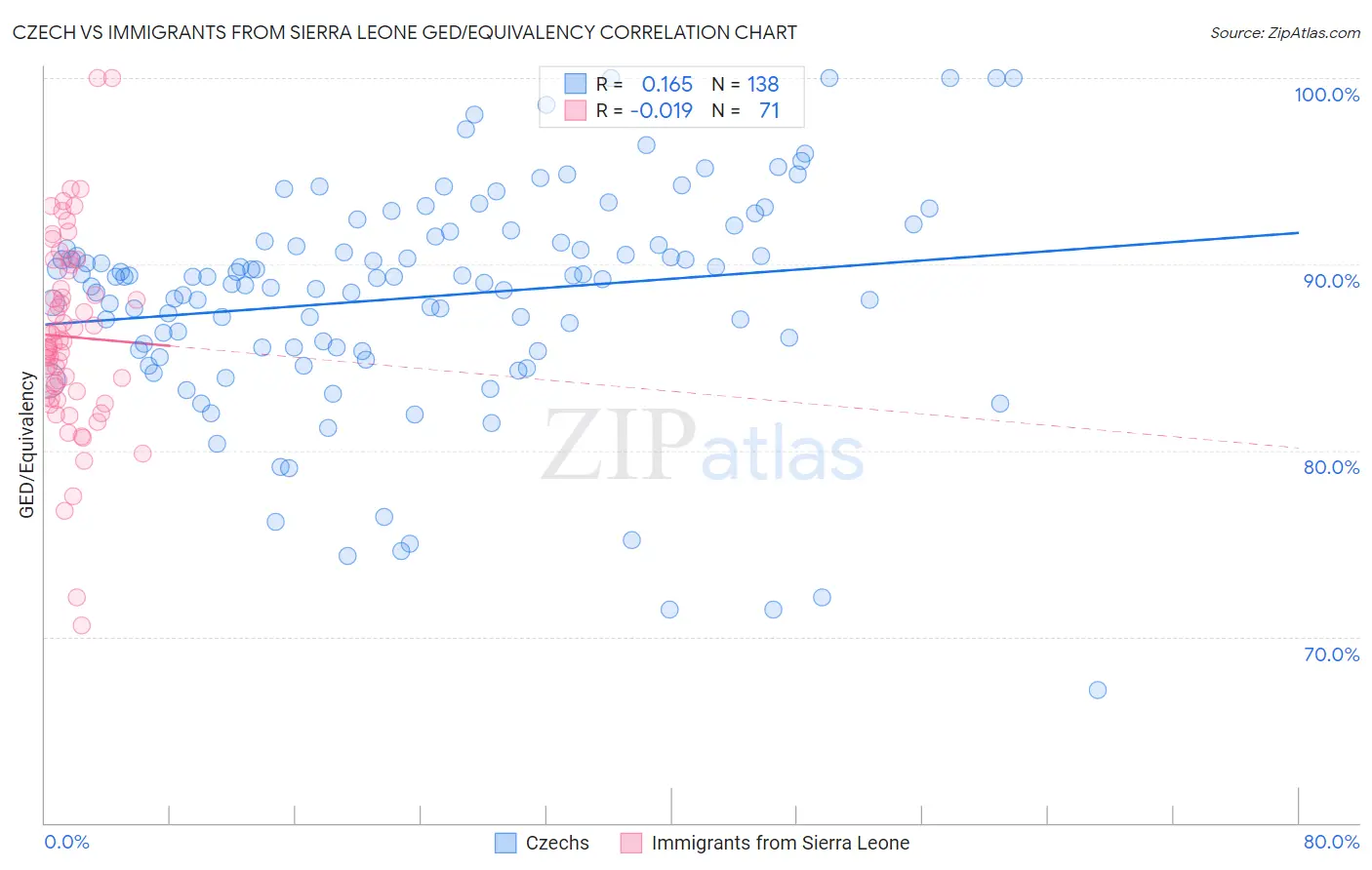 Czech vs Immigrants from Sierra Leone GED/Equivalency