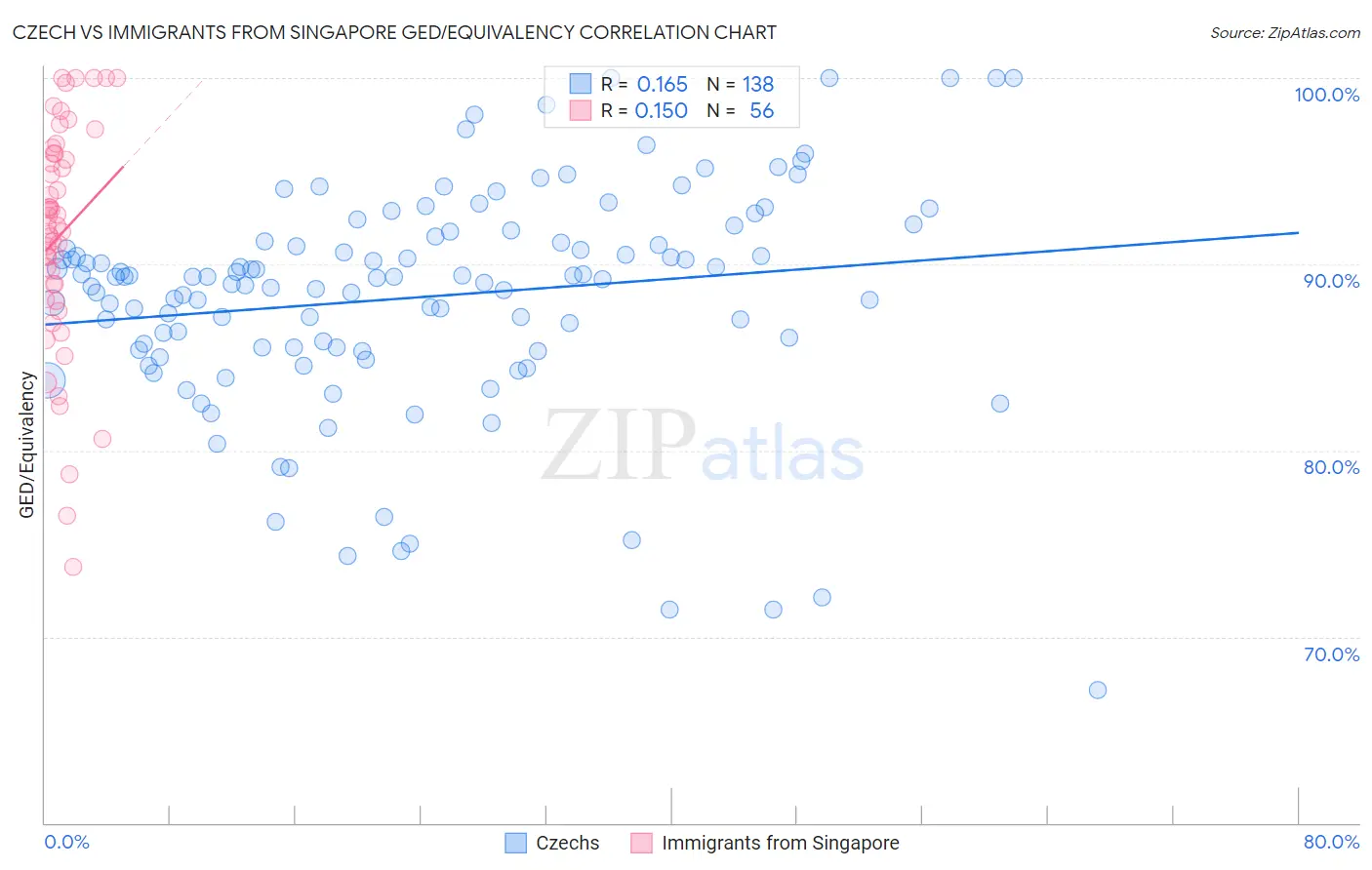 Czech vs Immigrants from Singapore GED/Equivalency