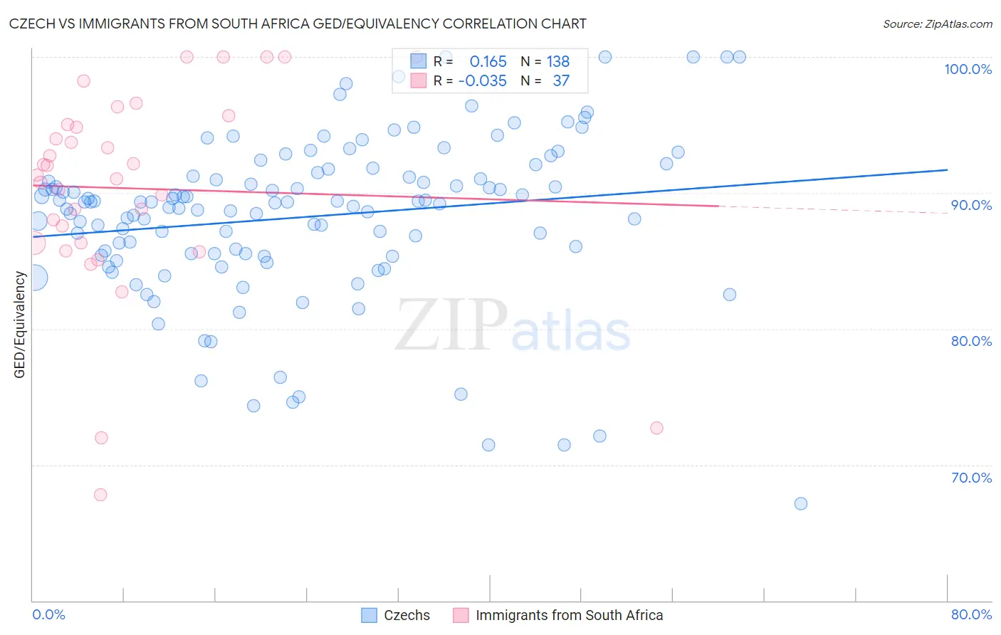 Czech vs Immigrants from South Africa GED/Equivalency