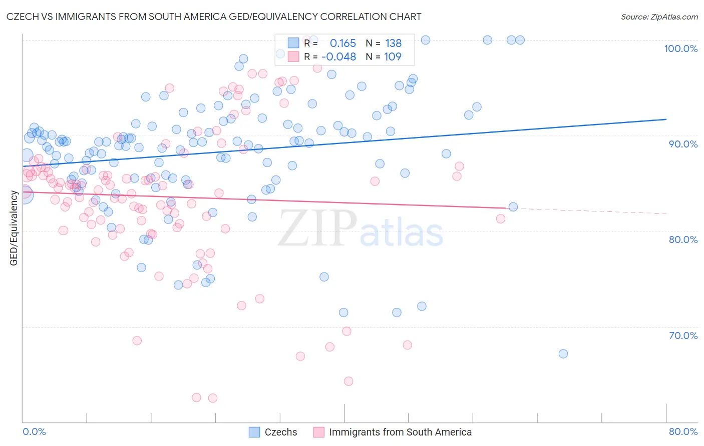 Czech vs Immigrants from South America GED/Equivalency