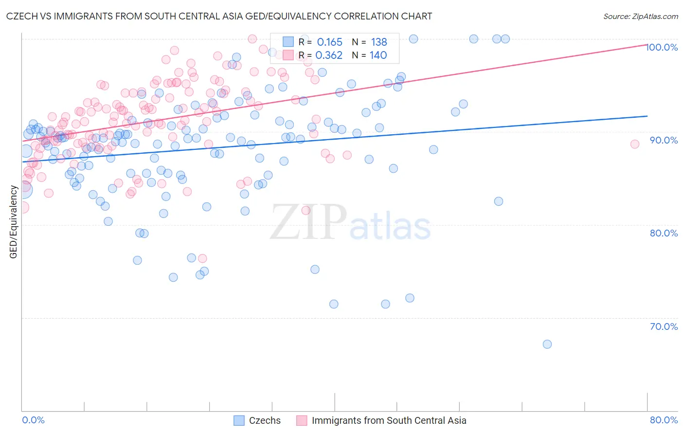 Czech vs Immigrants from South Central Asia GED/Equivalency