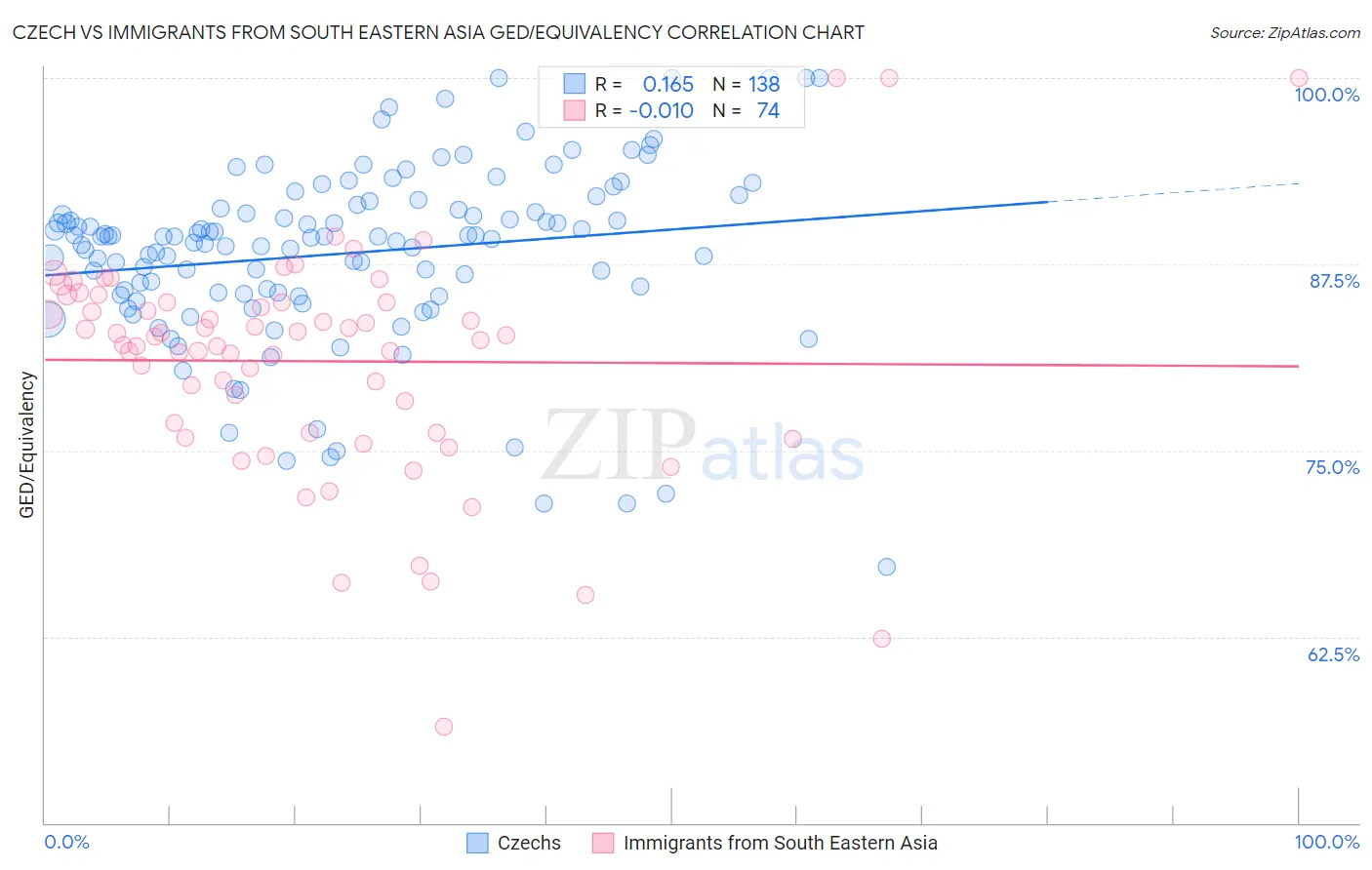 Czech vs Immigrants from South Eastern Asia GED/Equivalency
