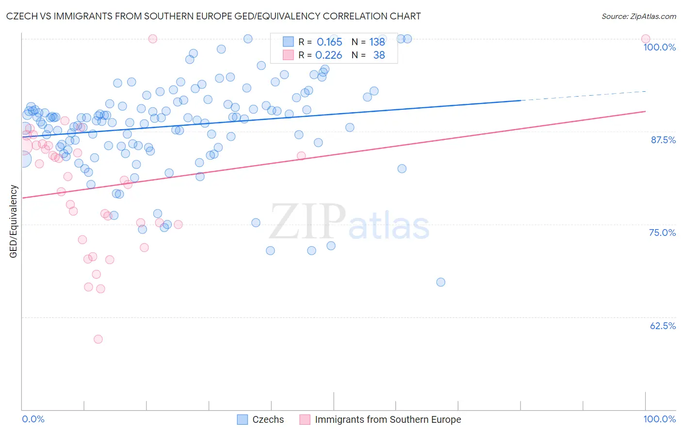 Czech vs Immigrants from Southern Europe GED/Equivalency