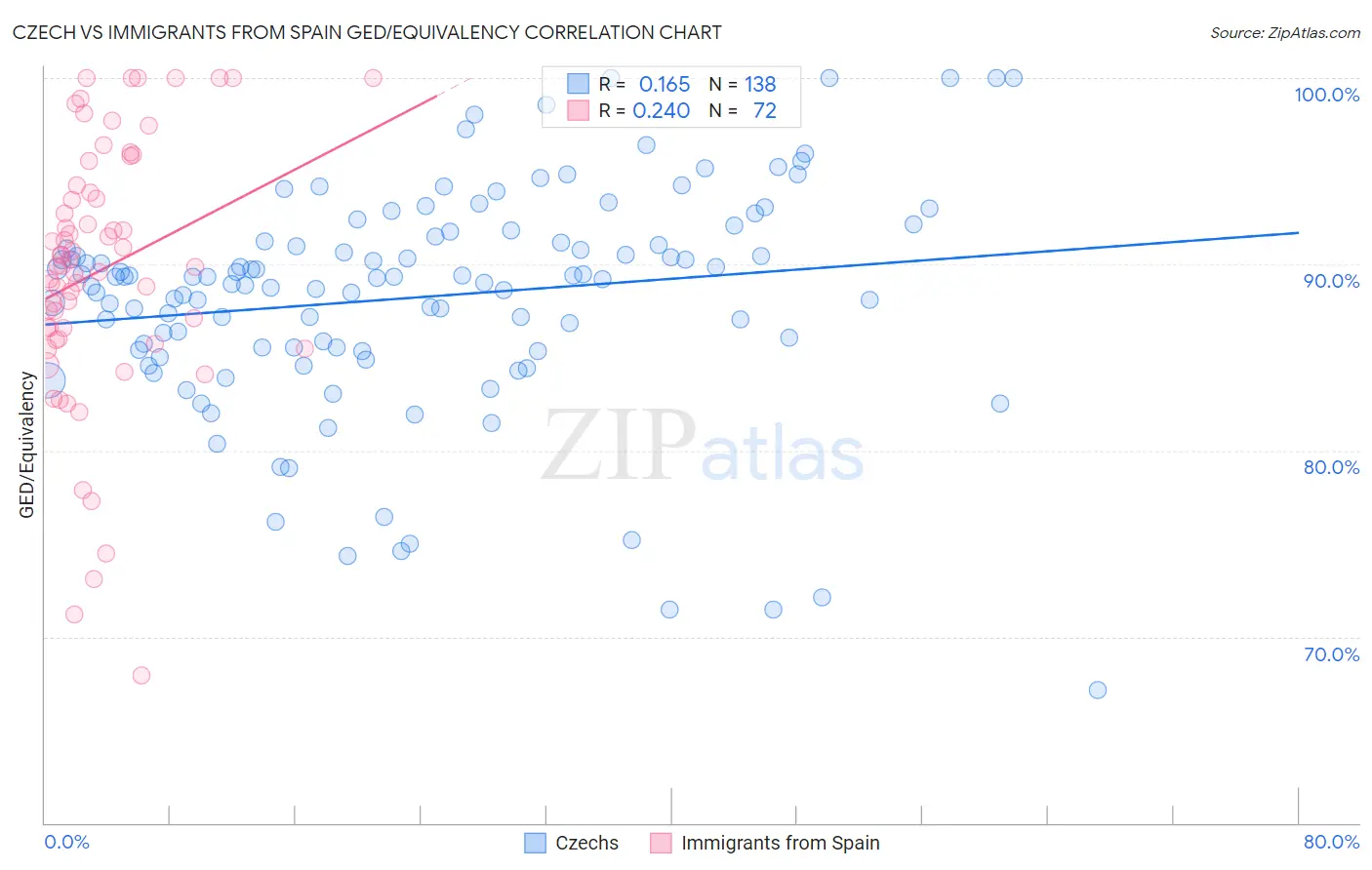 Czech vs Immigrants from Spain GED/Equivalency