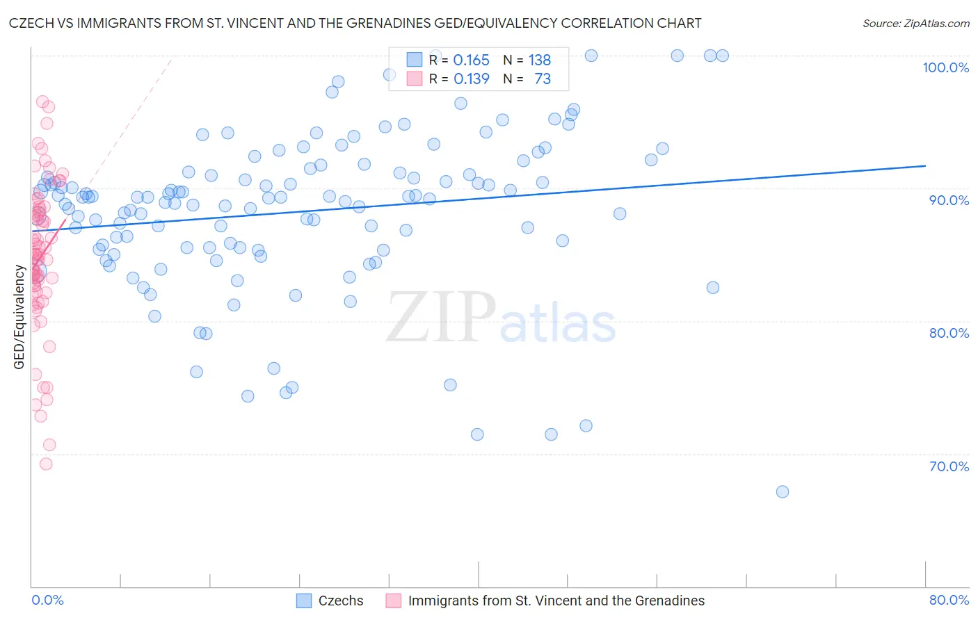 Czech vs Immigrants from St. Vincent and the Grenadines GED/Equivalency