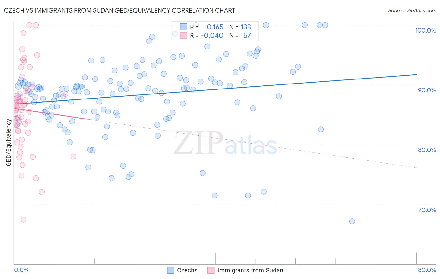 Czech vs Immigrants from Sudan GED/Equivalency