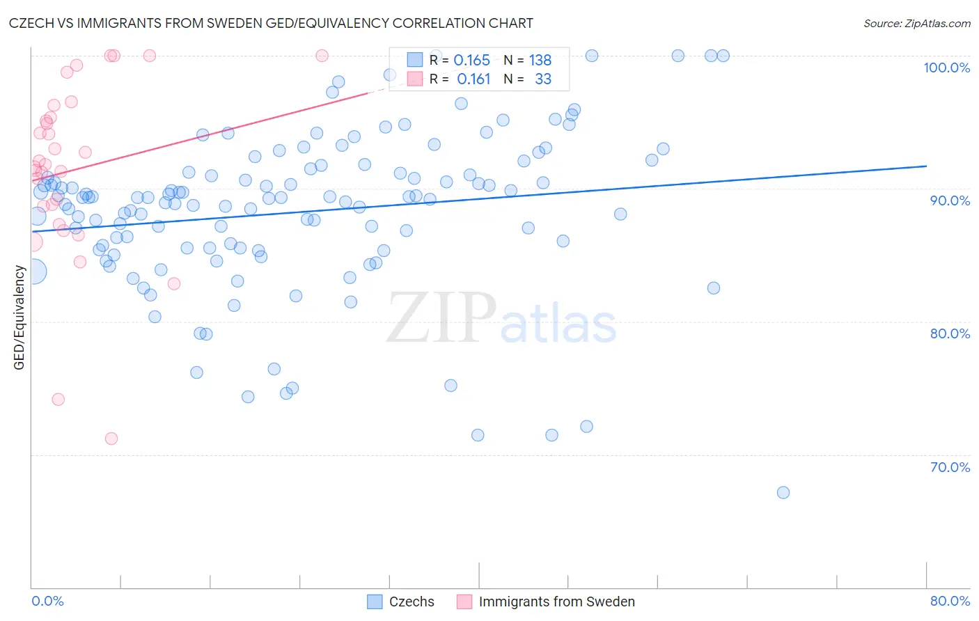 Czech vs Immigrants from Sweden GED/Equivalency