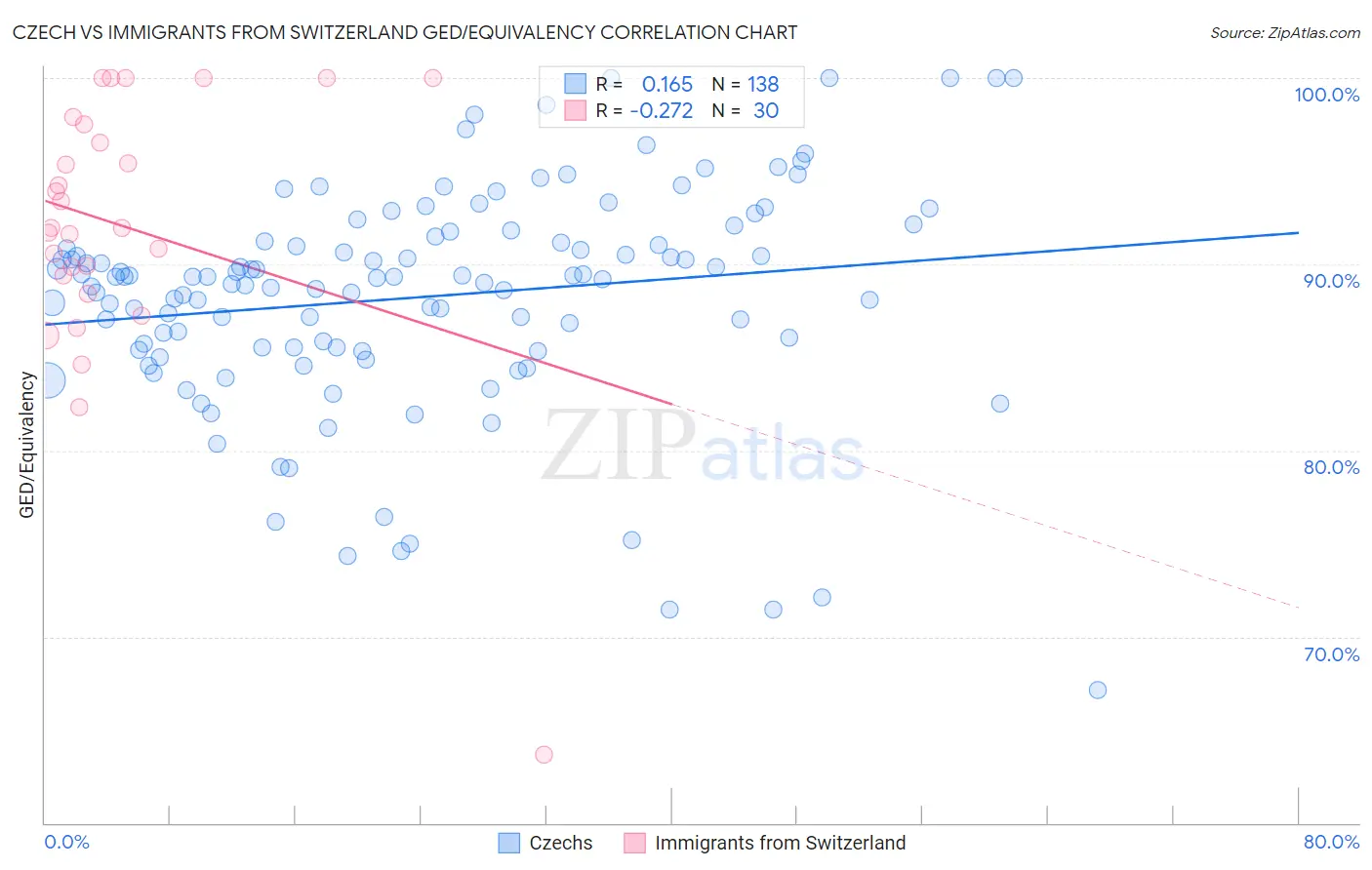 Czech vs Immigrants from Switzerland GED/Equivalency