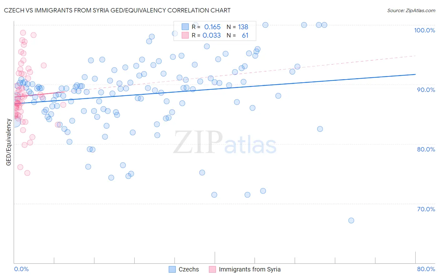 Czech vs Immigrants from Syria GED/Equivalency
