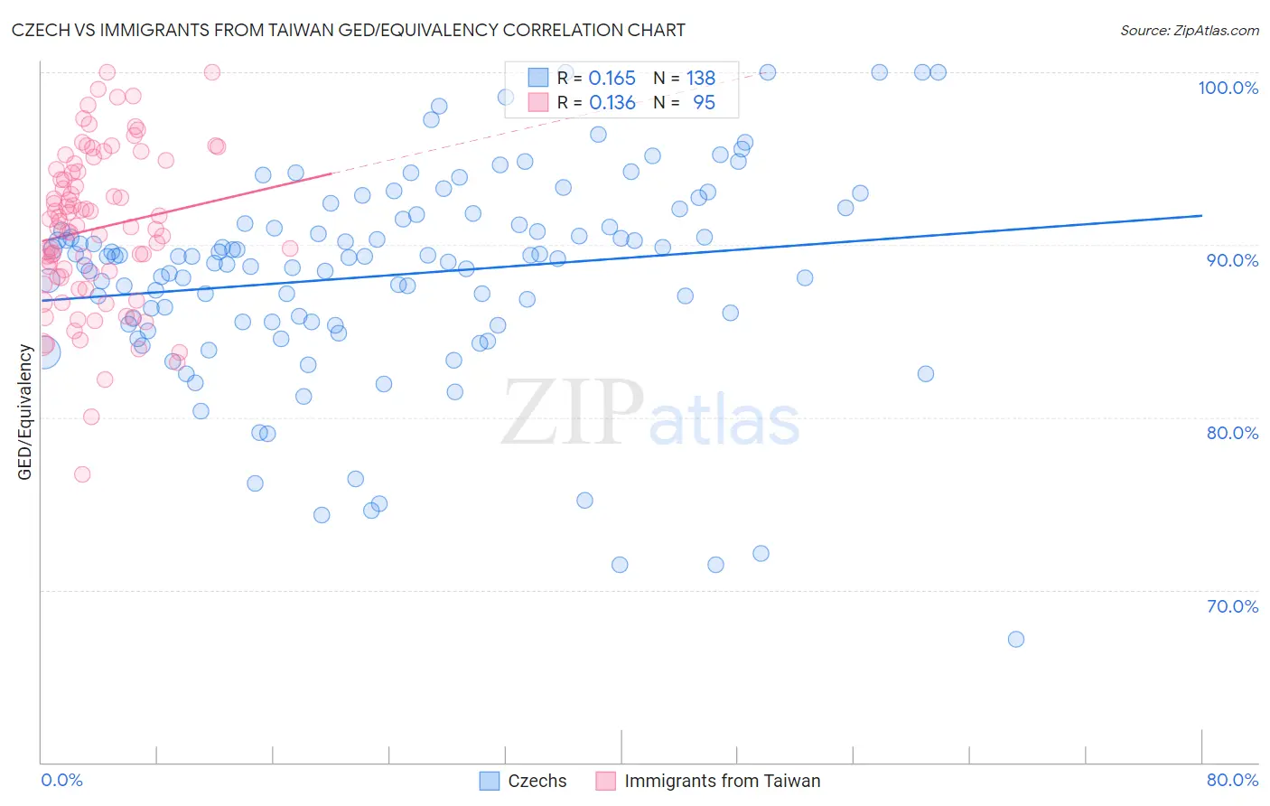Czech vs Immigrants from Taiwan GED/Equivalency