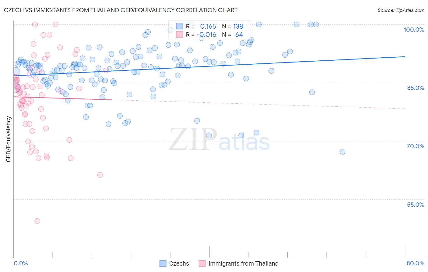 Czech vs Immigrants from Thailand GED/Equivalency