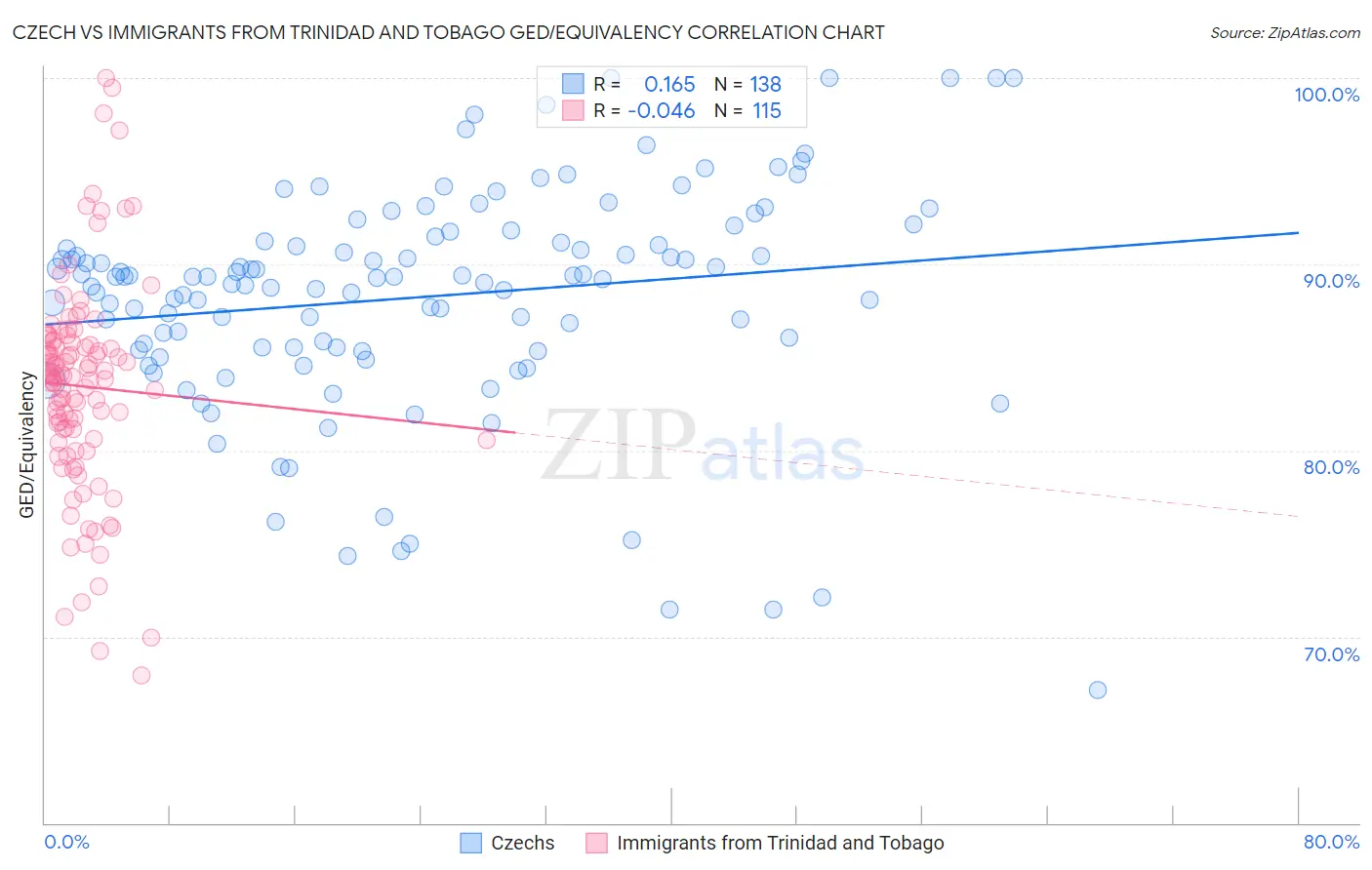 Czech vs Immigrants from Trinidad and Tobago GED/Equivalency