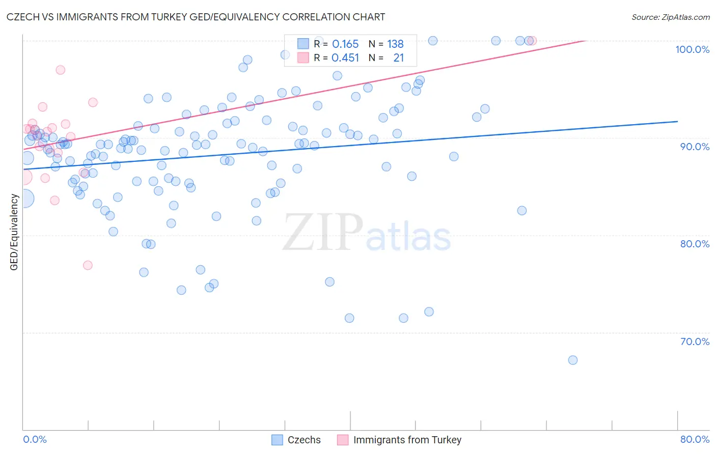 Czech vs Immigrants from Turkey GED/Equivalency