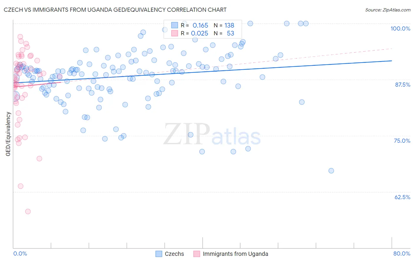 Czech vs Immigrants from Uganda GED/Equivalency