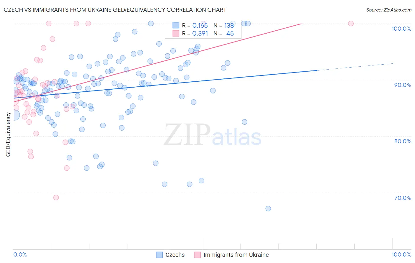 Czech vs Immigrants from Ukraine GED/Equivalency