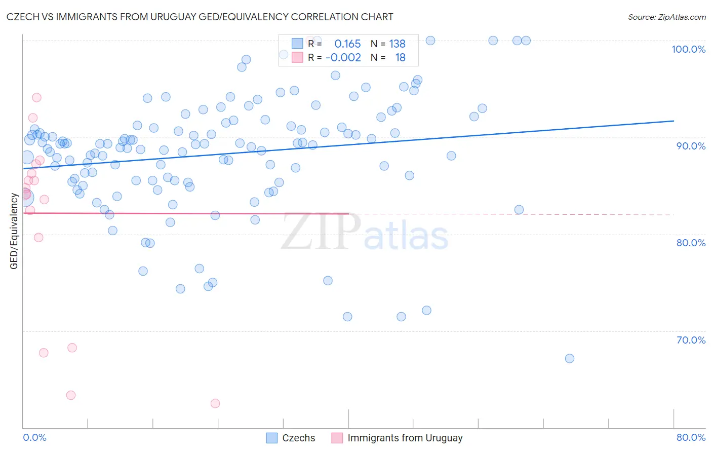 Czech vs Immigrants from Uruguay GED/Equivalency