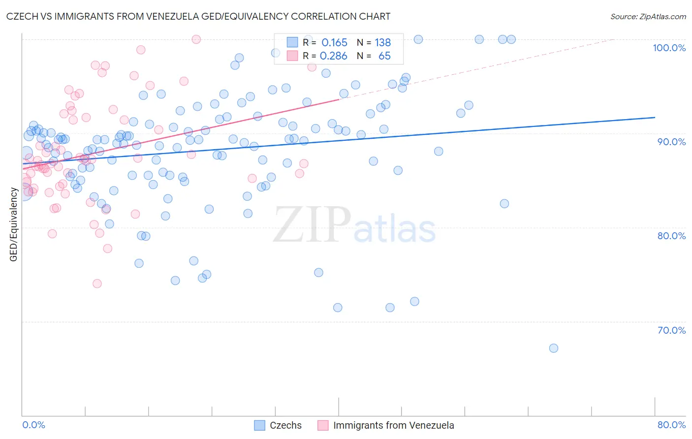 Czech vs Immigrants from Venezuela GED/Equivalency