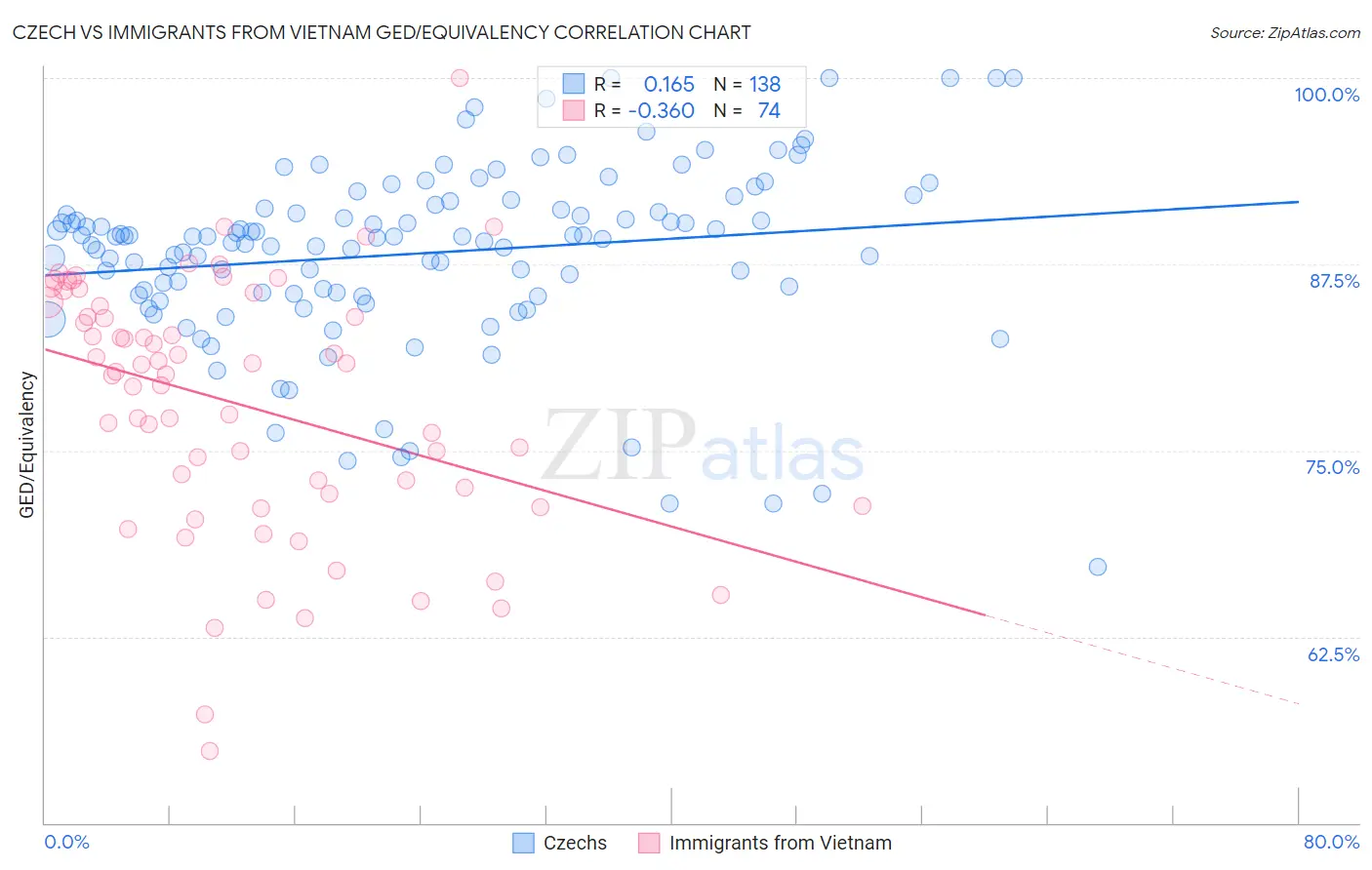 Czech vs Immigrants from Vietnam GED/Equivalency