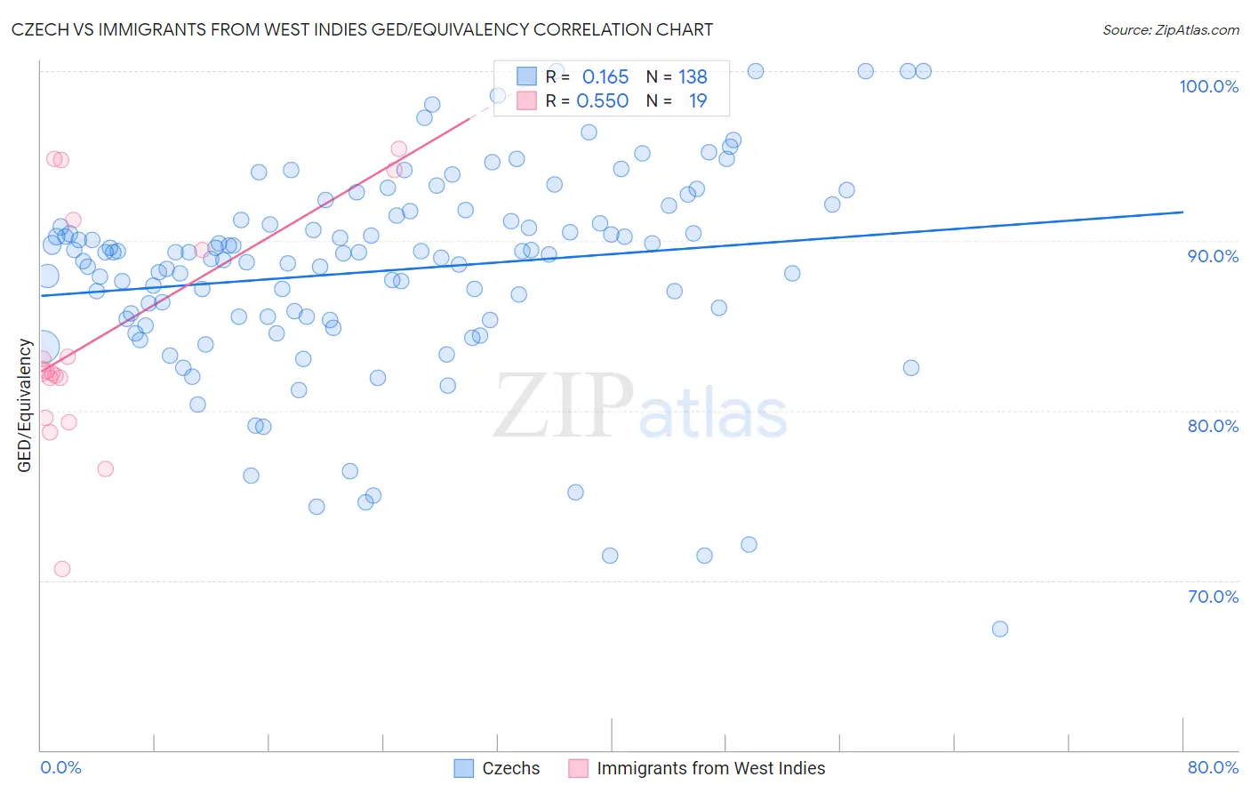 Czech vs Immigrants from West Indies GED/Equivalency