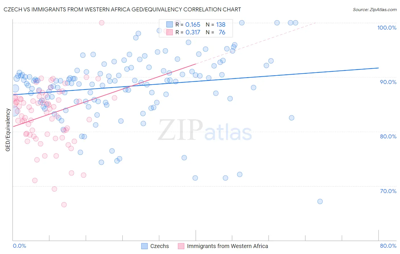 Czech vs Immigrants from Western Africa GED/Equivalency