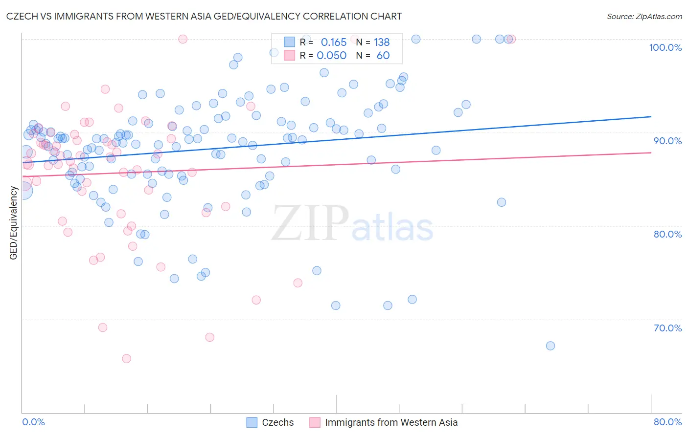 Czech vs Immigrants from Western Asia GED/Equivalency