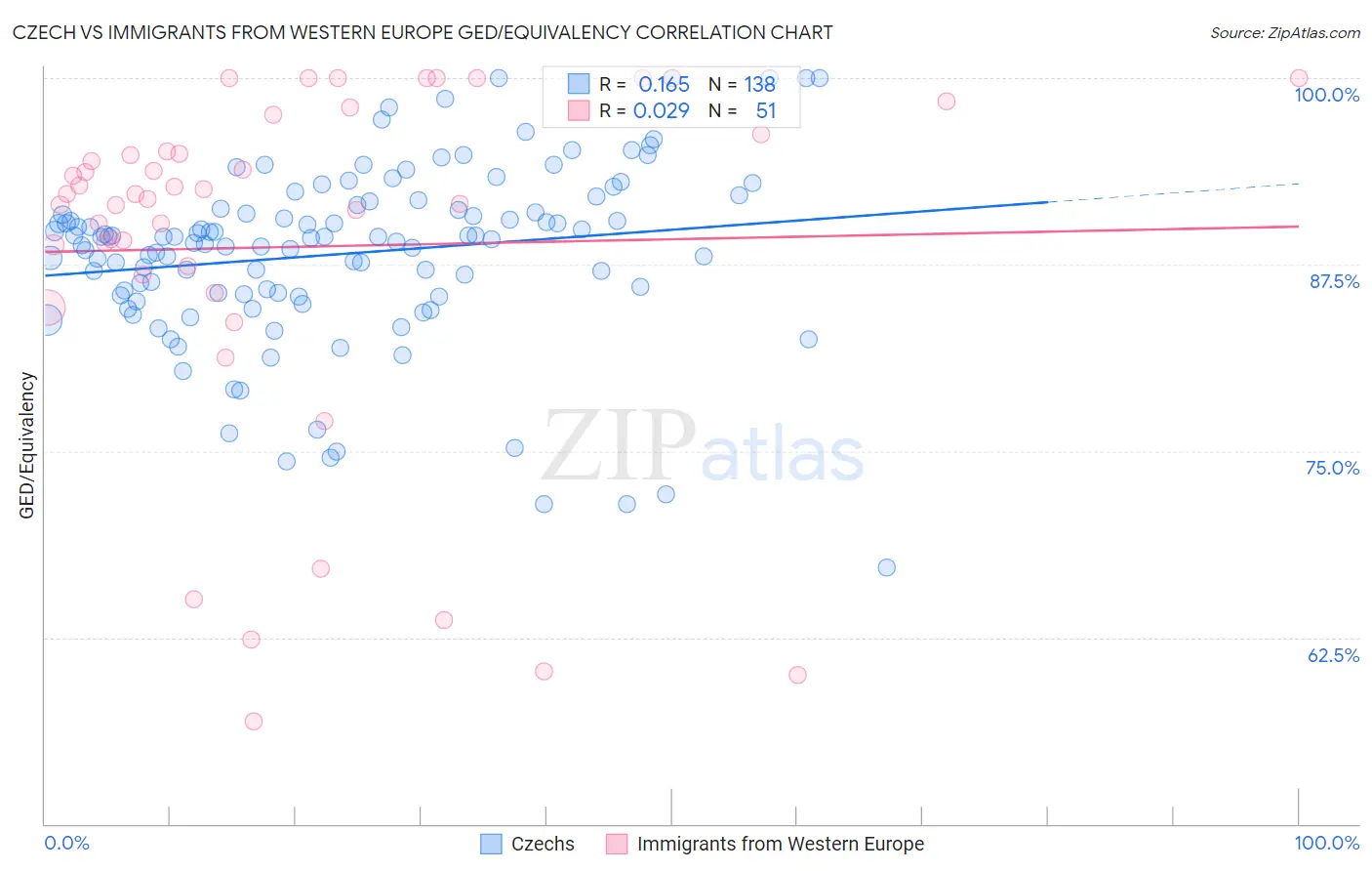 Czech vs Immigrants from Western Europe GED/Equivalency