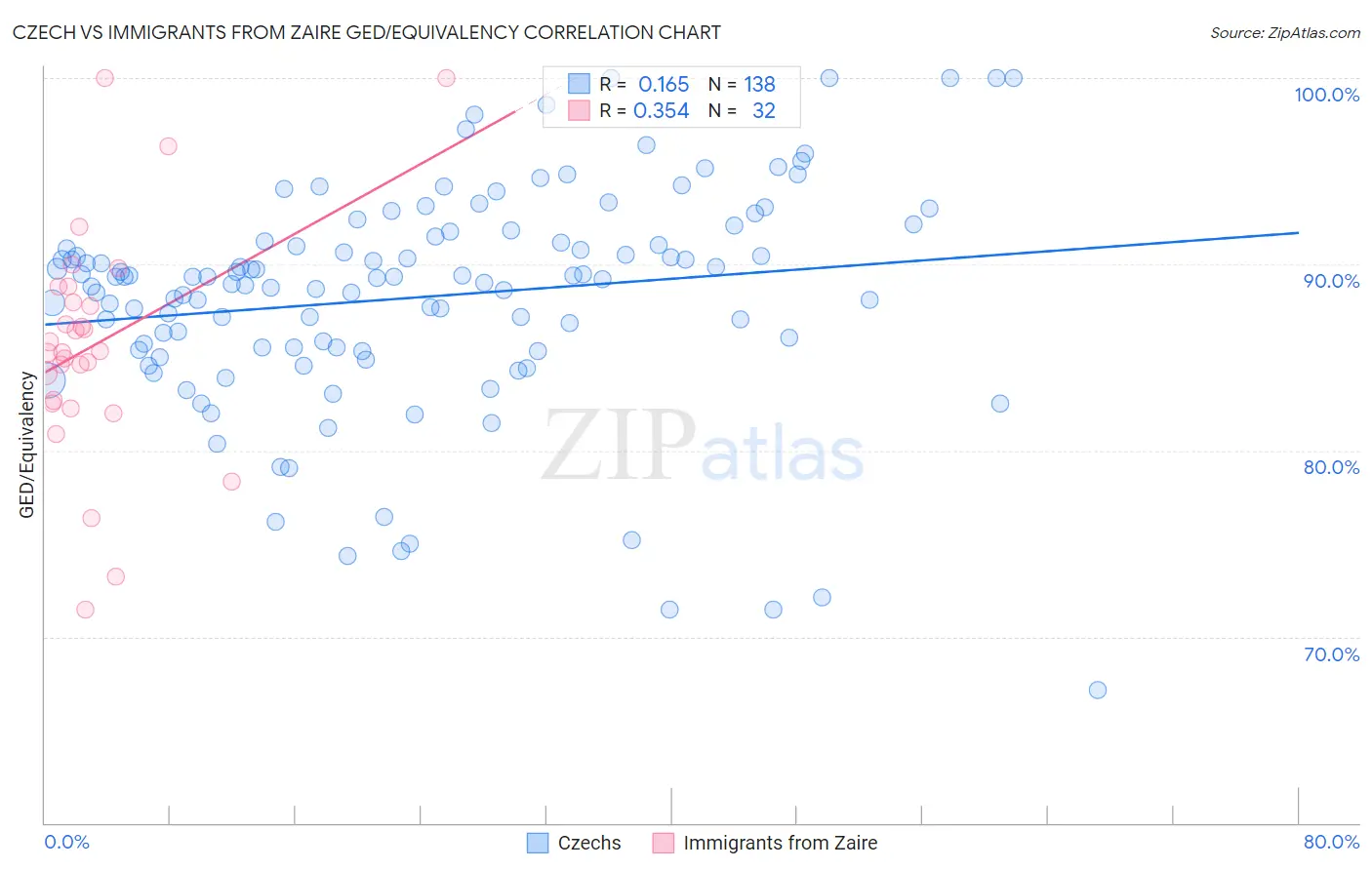 Czech vs Immigrants from Zaire GED/Equivalency