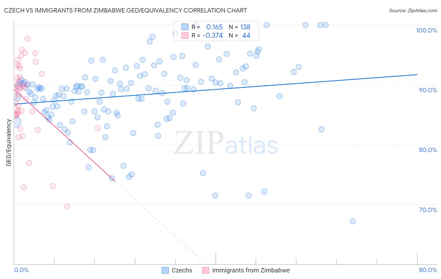 Czech vs Immigrants from Zimbabwe GED/Equivalency