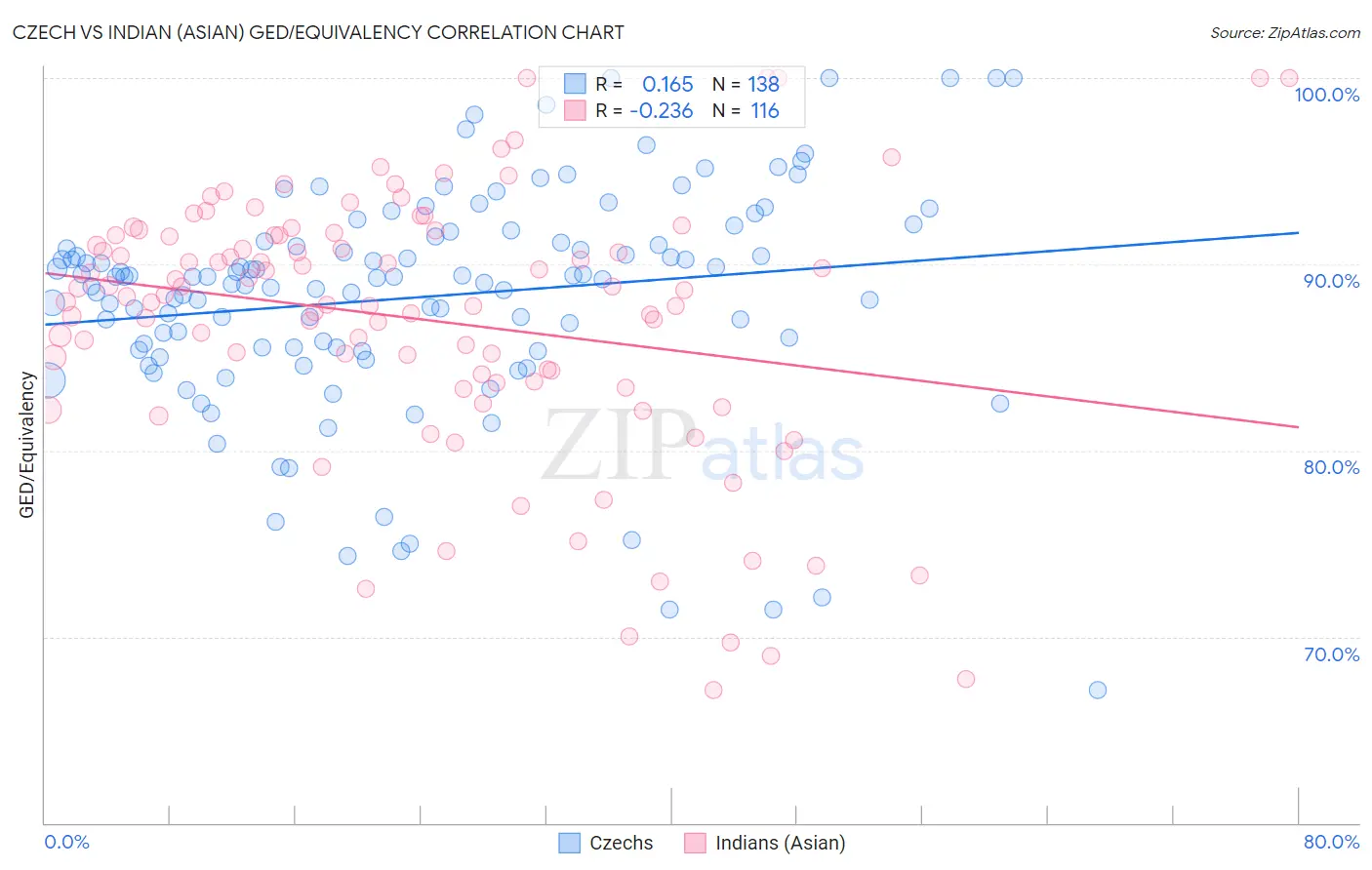 Czech vs Indian (Asian) GED/Equivalency