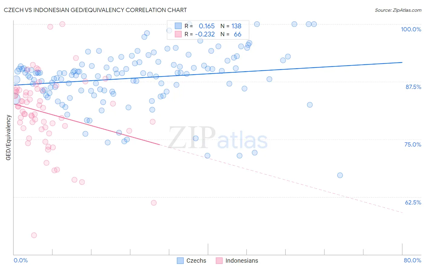 Czech vs Indonesian GED/Equivalency