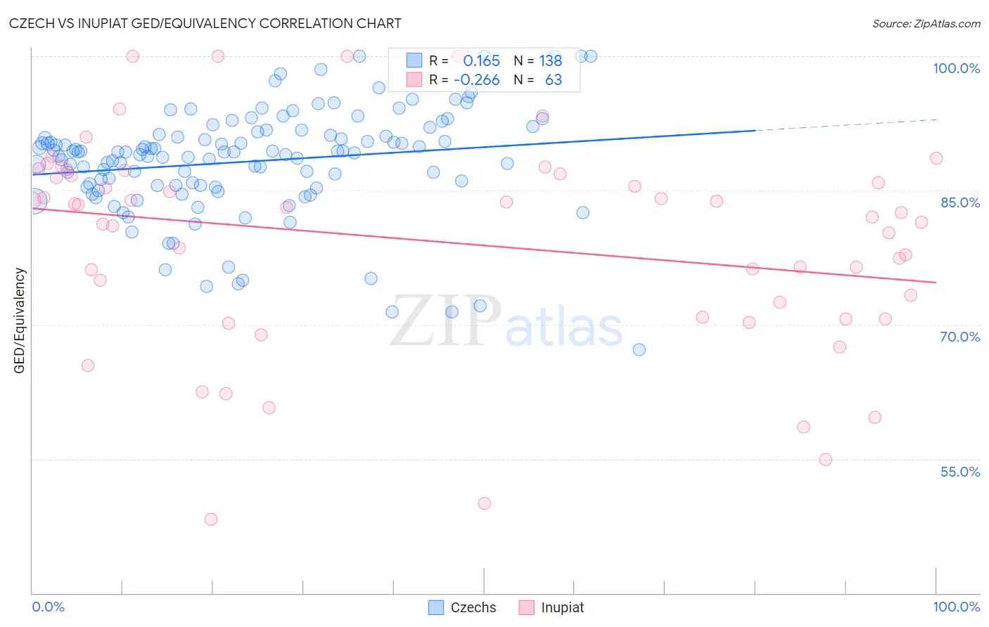 Czech vs Inupiat GED/Equivalency
