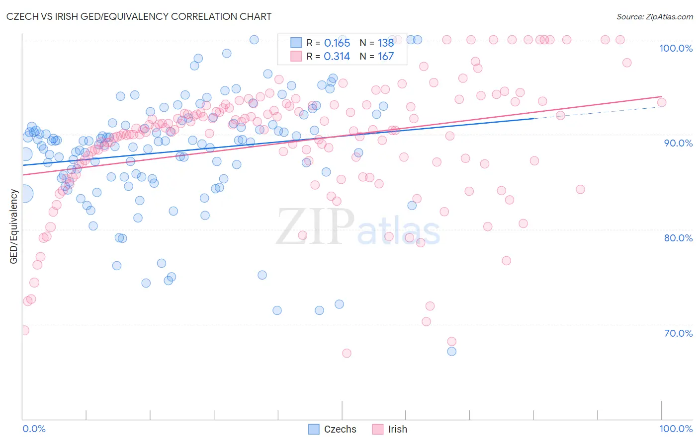 Czech vs Irish GED/Equivalency