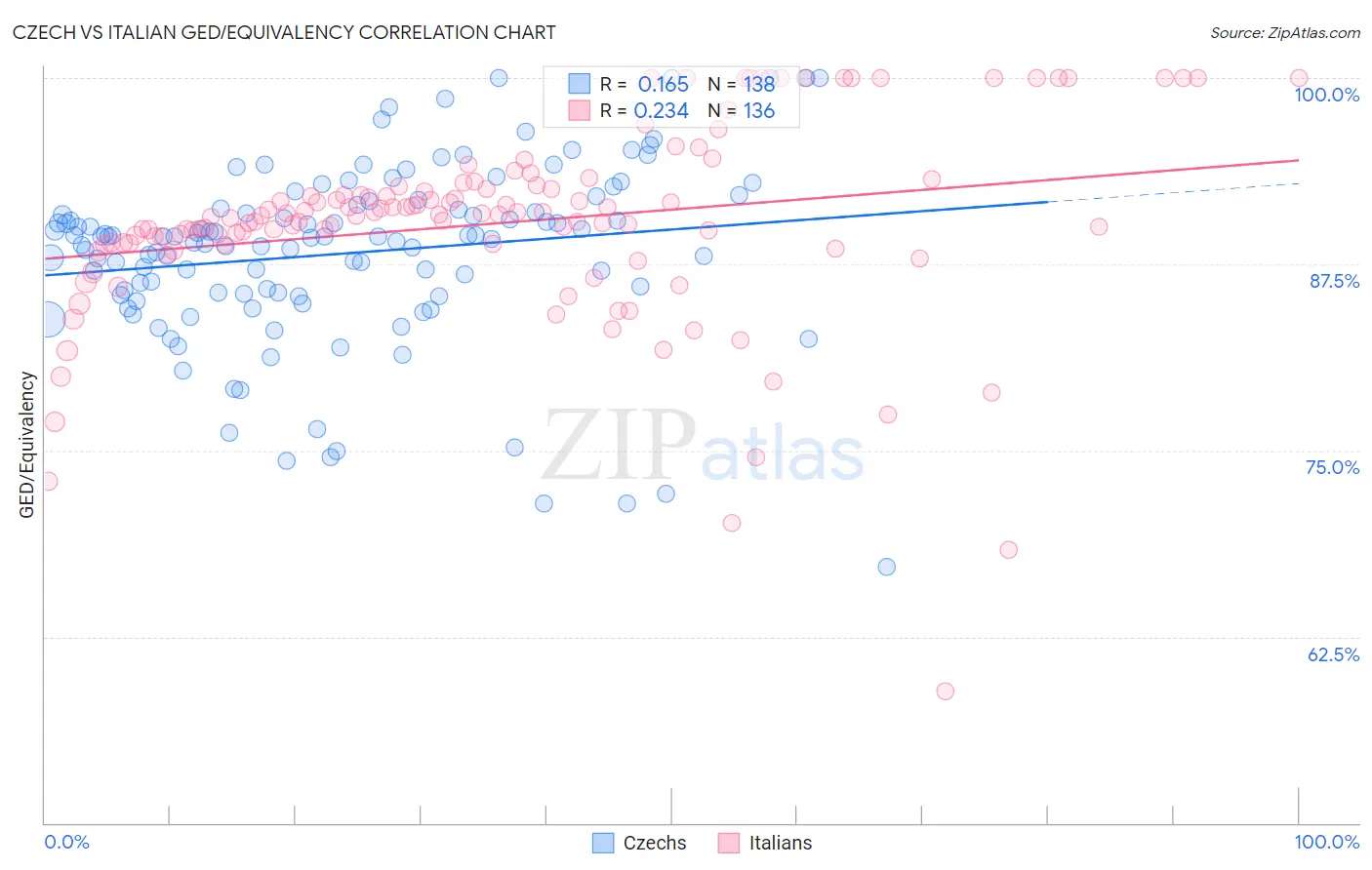 Czech vs Italian GED/Equivalency