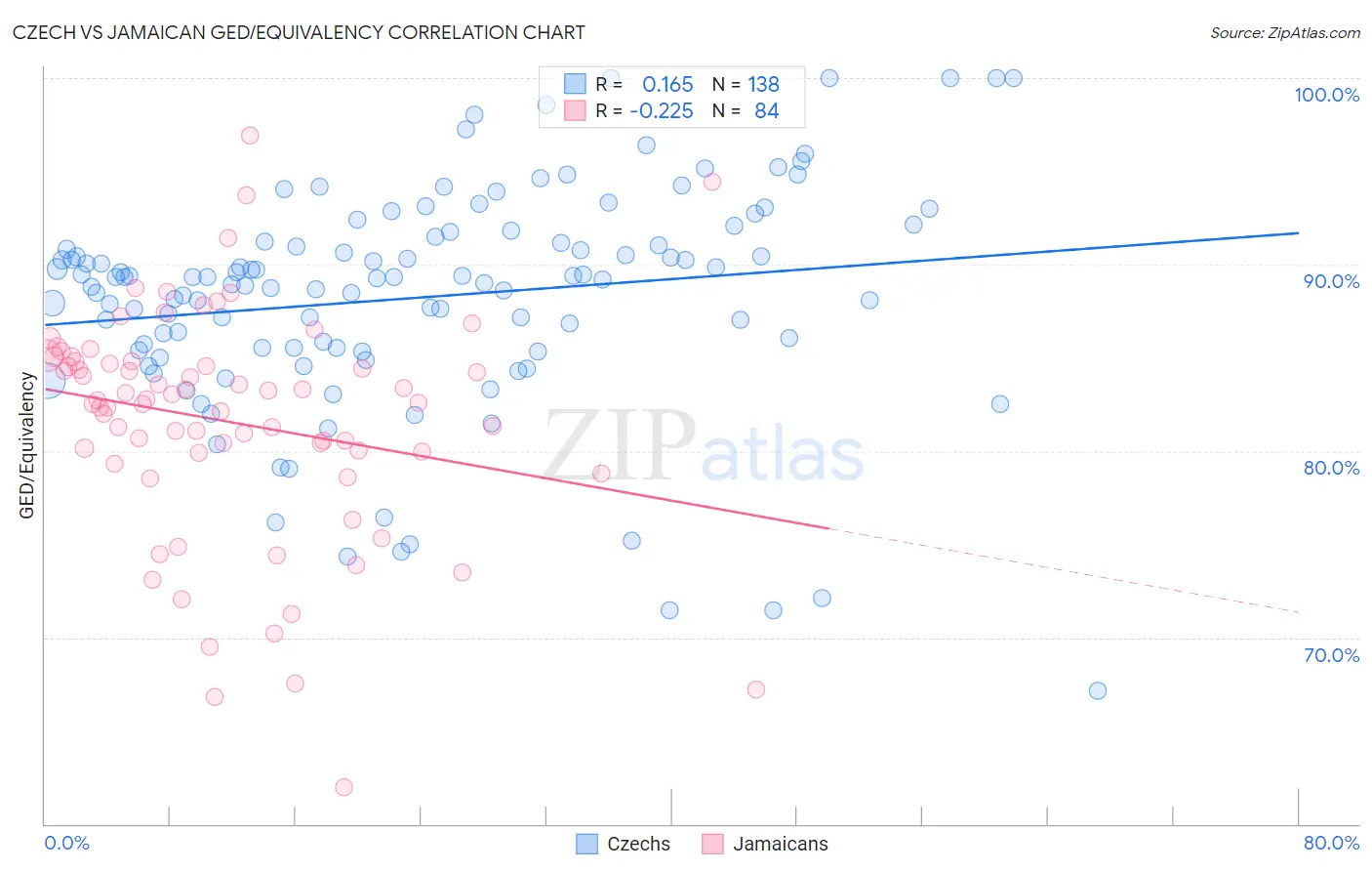 Czech vs Jamaican GED/Equivalency