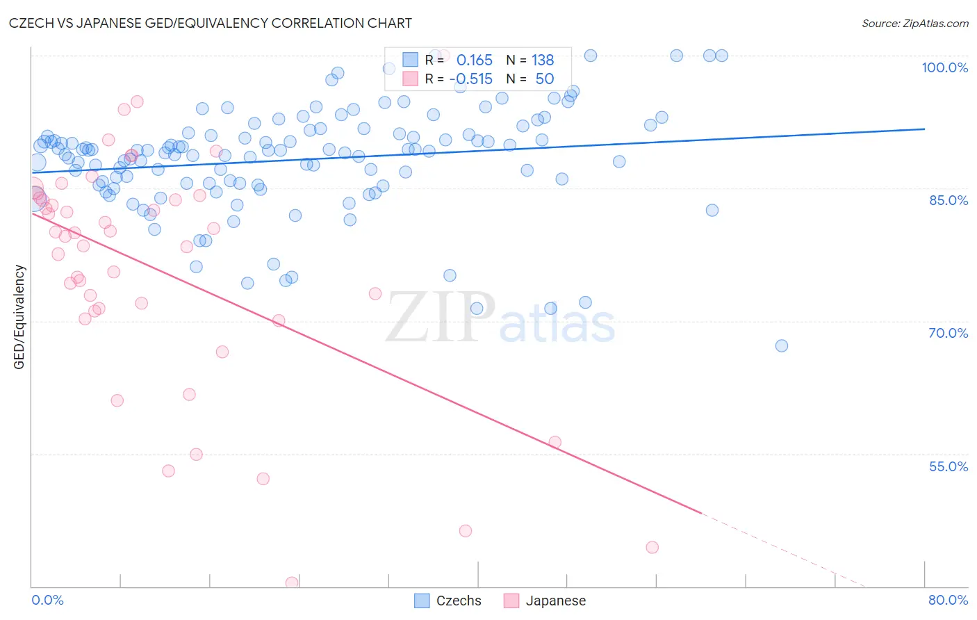 Czech vs Japanese GED/Equivalency