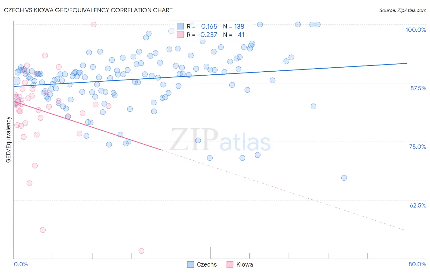 Czech vs Kiowa GED/Equivalency
