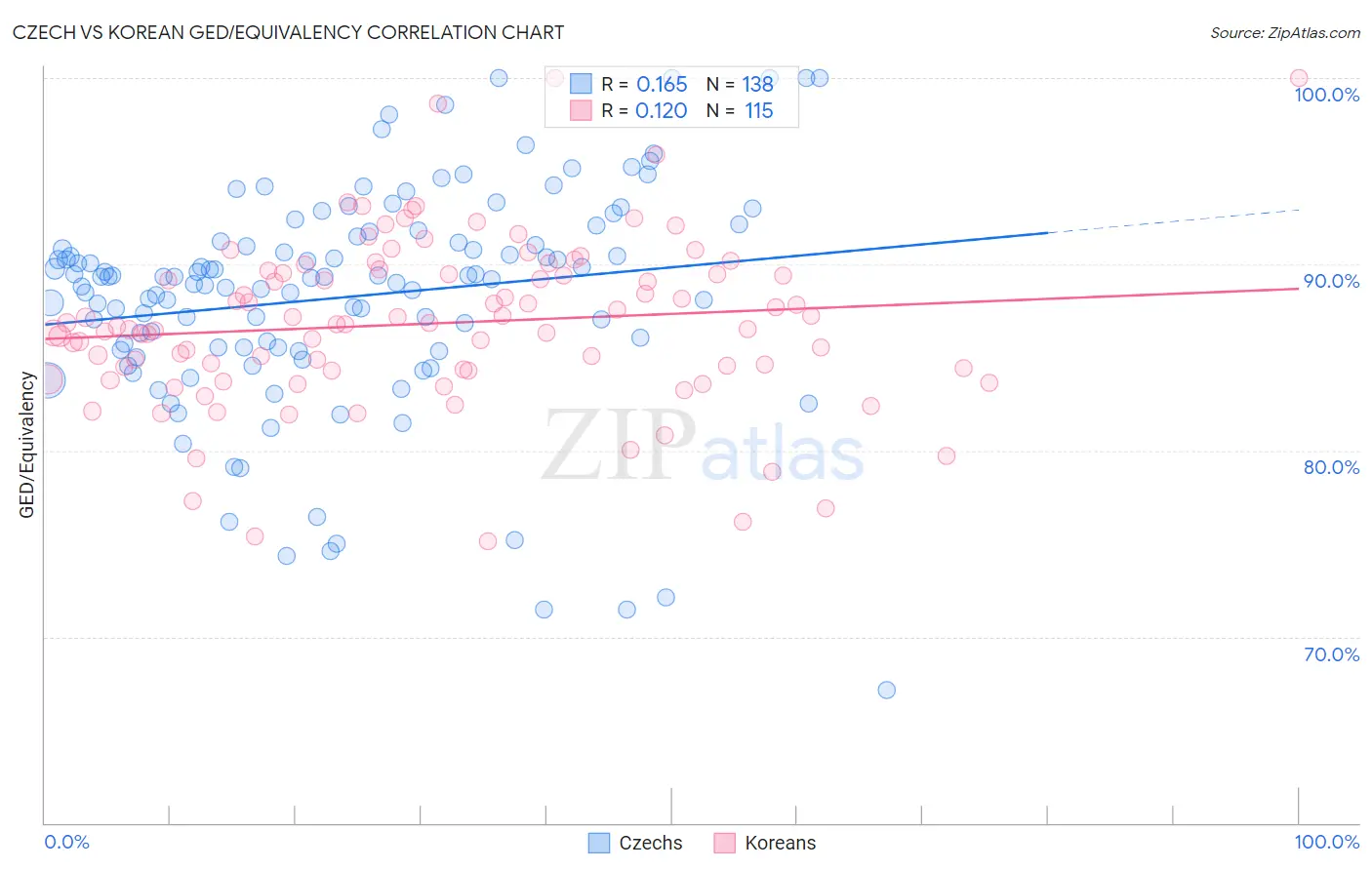 Czech vs Korean GED/Equivalency